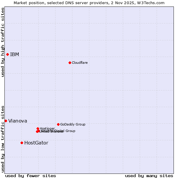 Market position of HostGator vs. IBM vs. Vianova