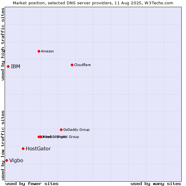 Market position of HostGator vs. IBM vs. Vigbo