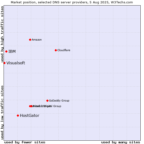 Market position of HostGator vs. IBM vs. Visualsoft
