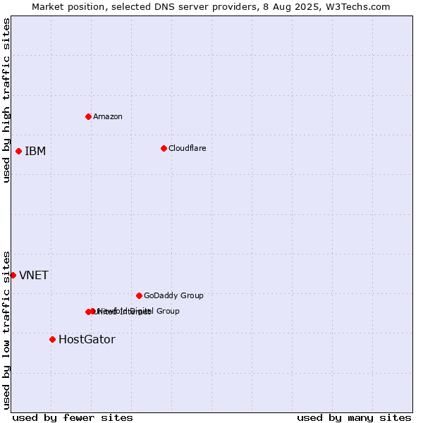 Market position of HostGator vs. IBM vs. VNET