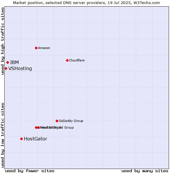 Market position of HostGator vs. IBM vs. VSHosting