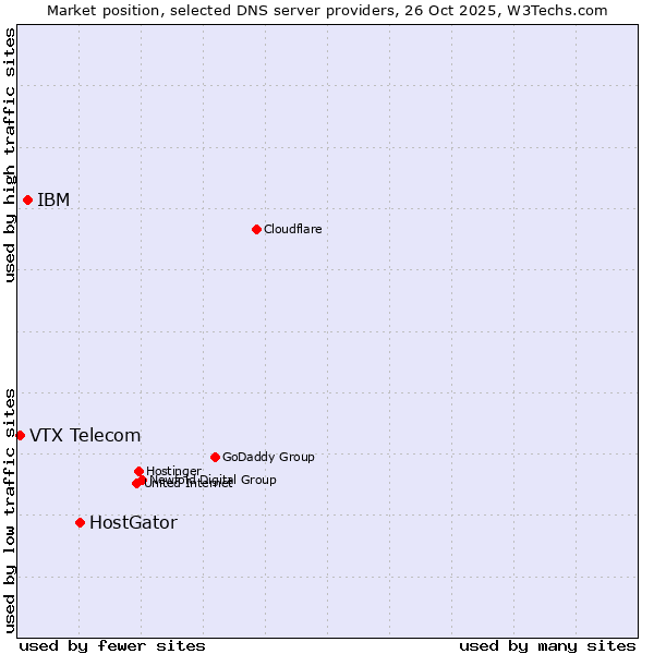 Market position of HostGator vs. IBM vs. VTX Telecom