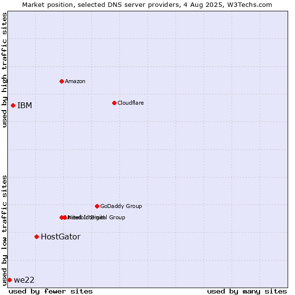 Market position of HostGator vs. IBM vs. we22