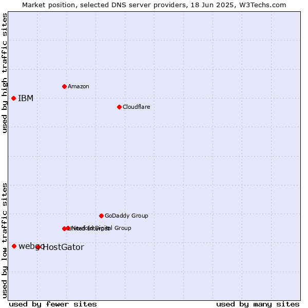 Market position of HostGator vs. webgo vs. IBM
