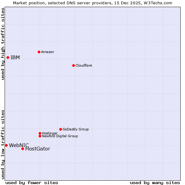 Market position of HostGator vs. IBM vs. WebNIC