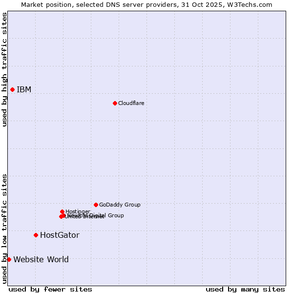 Market position of HostGator vs. IBM vs. Website World