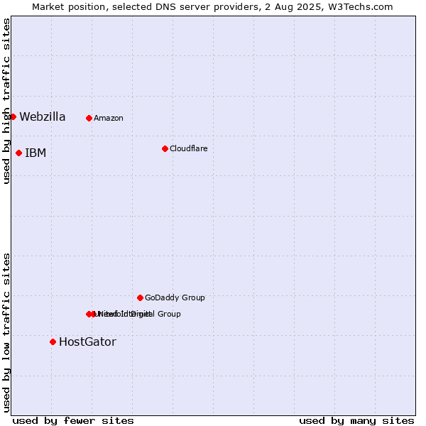 Market position of HostGator vs. IBM vs. Webzilla