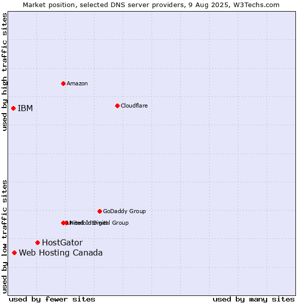 Market position of HostGator vs. Web Hosting Canada vs. IBM