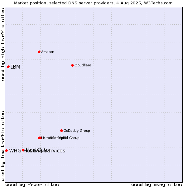 Market position of HostGator vs. IBM vs. WHG Hosting Services