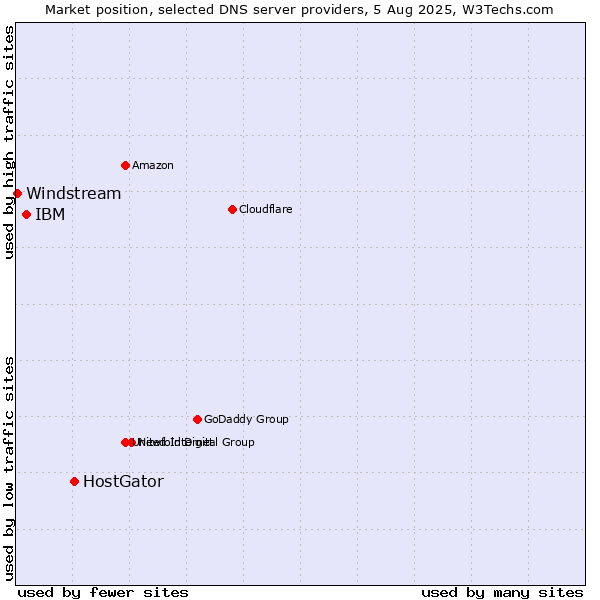 Market position of HostGator vs. IBM vs. Windstream