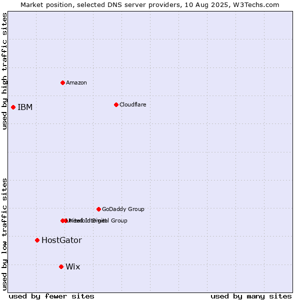 Market position of Wix vs. HostGator vs. IBM
