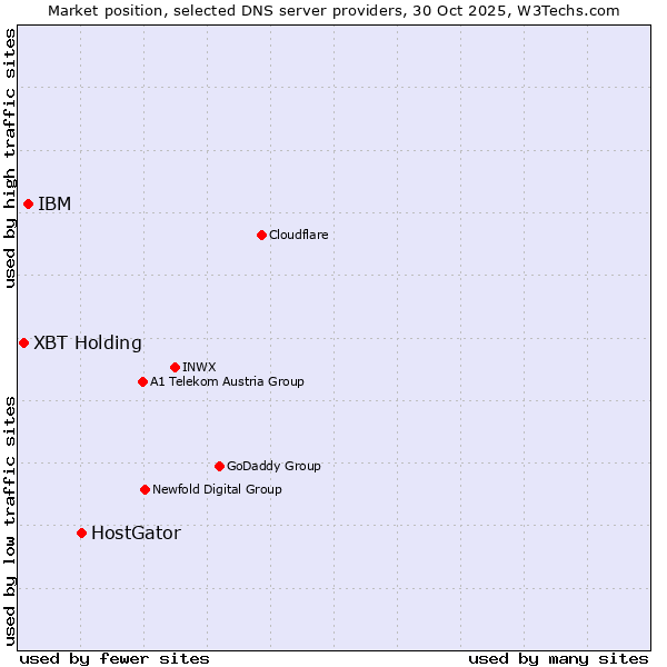Market position of HostGator vs. IBM vs. XBT Holding