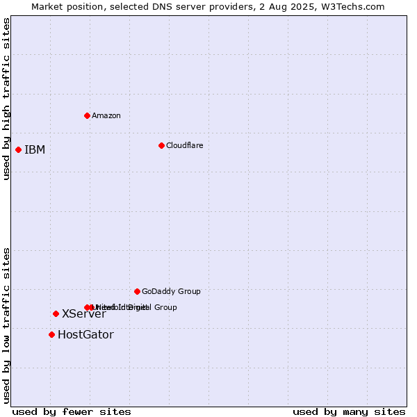 Market position of XServer vs. HostGator vs. IBM