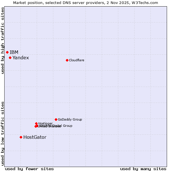 Market position of HostGator vs. Yandex vs. IBM