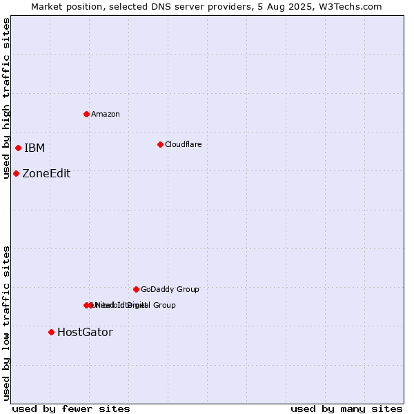 Market position of HostGator vs. IBM vs. ZoneEdit