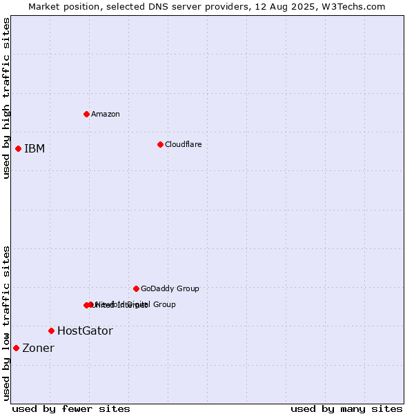 Market position of HostGator vs. IBM vs. Zoner