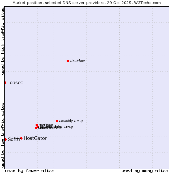 Market position of HostGator vs. Softtr vs. Topsec