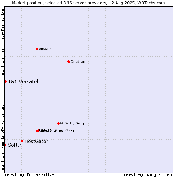 Market position of HostGator vs. Softtr vs. 1&1 Versatel
