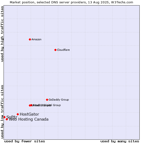 Market position of HostGator vs. Web Hosting Canada vs. Softtr