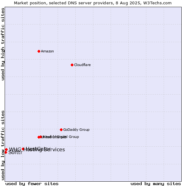 Market position of HostGator vs. WHG Hosting Services vs. Softtr