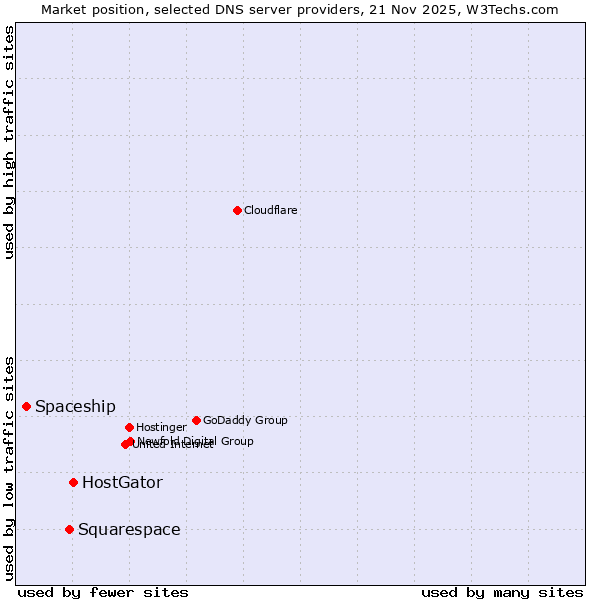 Market position of HostGator vs. Squarespace vs. Spaceship