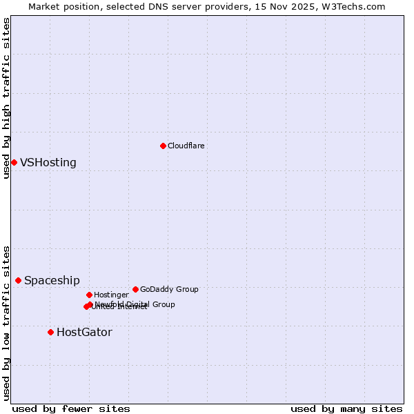 Market position of HostGator vs. Spaceship vs. VSHosting