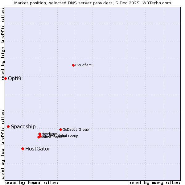 Market position of HostGator vs. Spaceship vs. Opti9