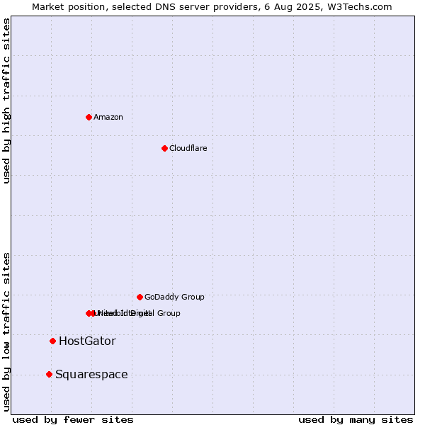 Market position of HostGator vs. Squarespace