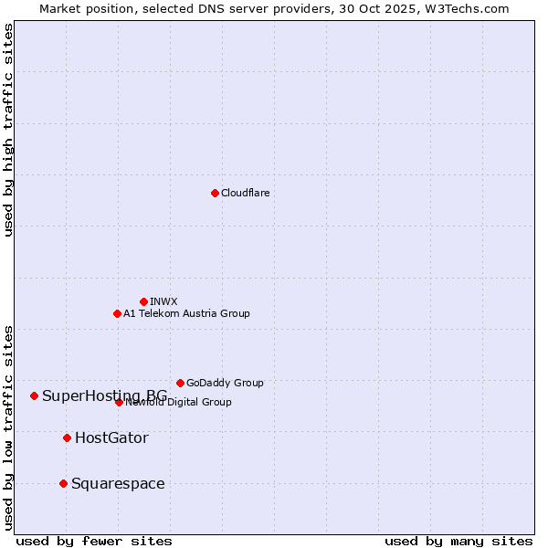 Market position of HostGator vs. Squarespace vs. SuperHosting.BG