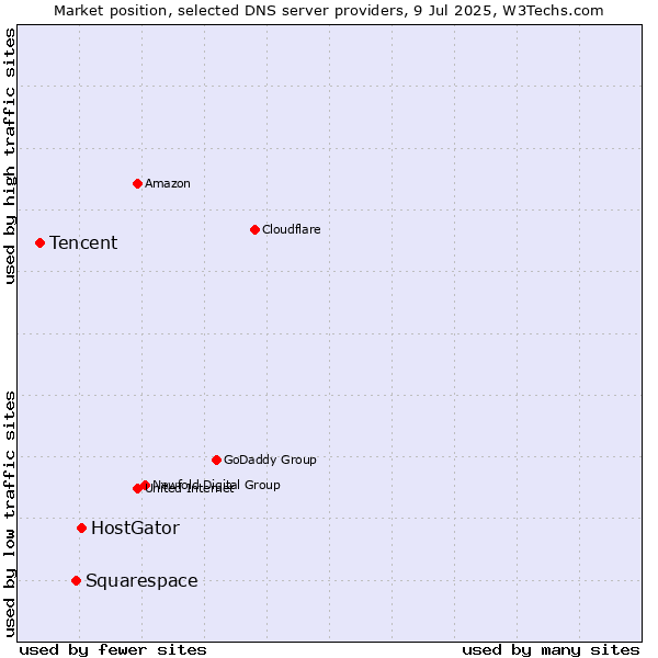 Market position of HostGator vs. Squarespace vs. Tencent