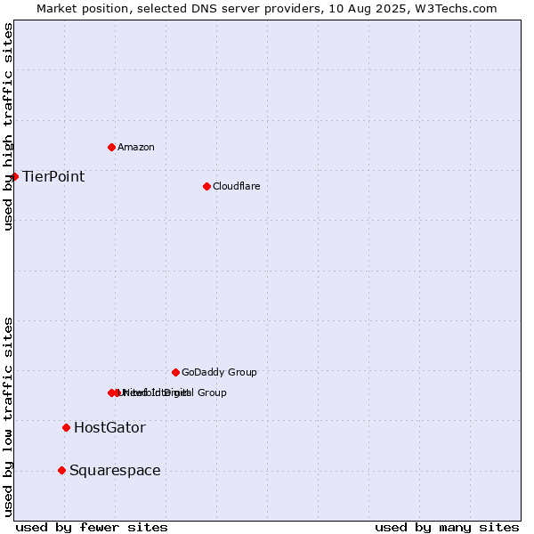 Market position of HostGator vs. Squarespace vs. TierPoint