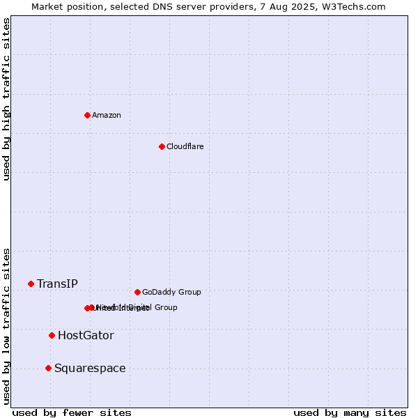 Market position of HostGator vs. Squarespace vs. TransIP