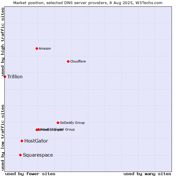 Market position of HostGator vs. Squarespace vs. Trillion