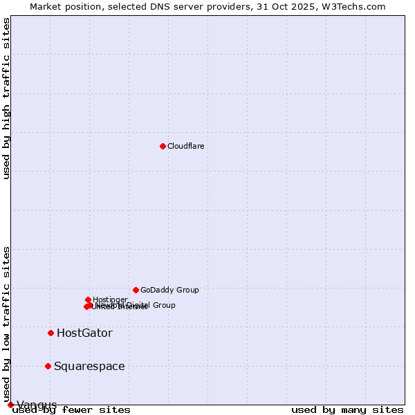 Market position of HostGator vs. Squarespace vs. Vangus