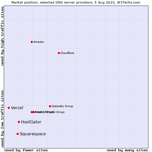 Market position of HostGator vs. Squarespace vs. Vercel