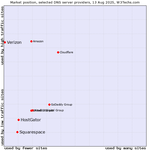 Market position of HostGator vs. Squarespace vs. Verizon