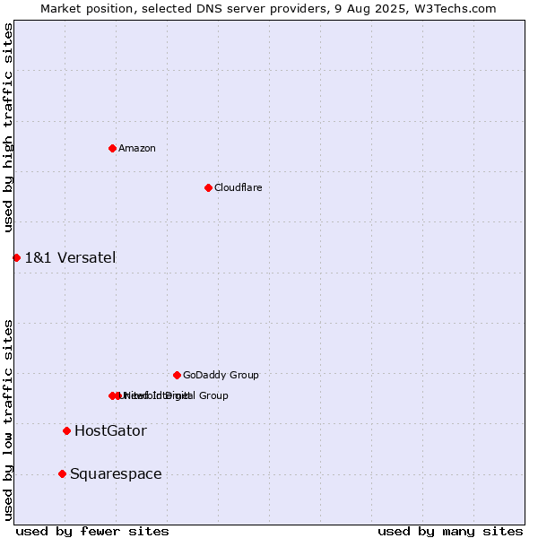 Market position of HostGator vs. Squarespace vs. 1&1 Versatel