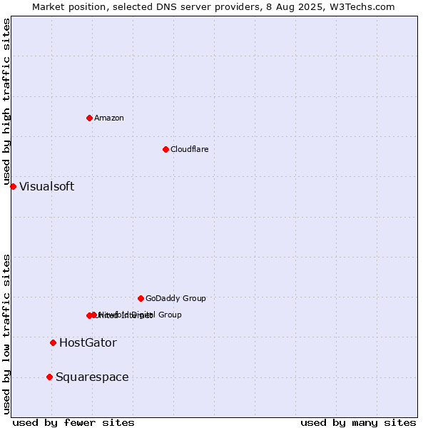 Market position of HostGator vs. Squarespace vs. Visualsoft