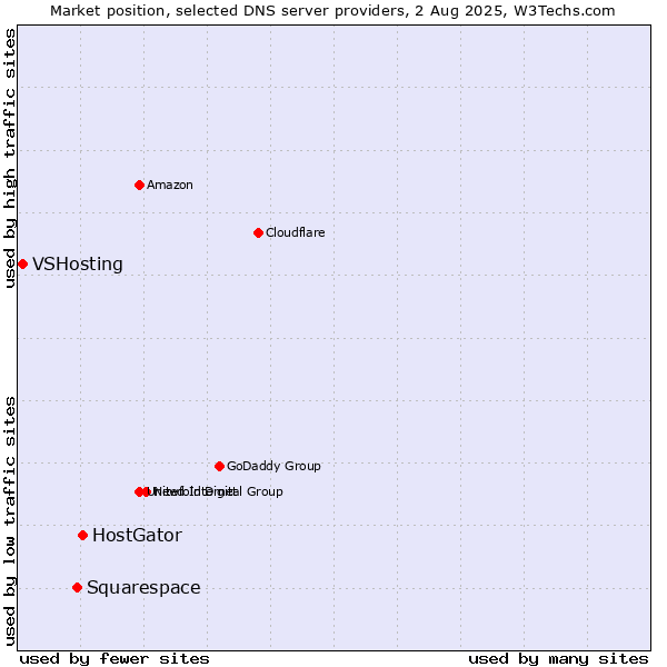 Market position of HostGator vs. Squarespace vs. VSHosting