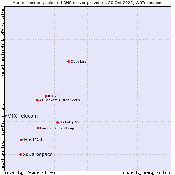 Market position of HostGator vs. Squarespace vs. VTX Telecom