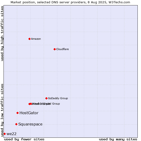 Market position of HostGator vs. Squarespace vs. we22