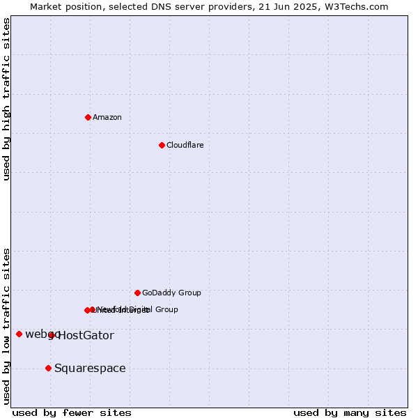 Market position of HostGator vs. Squarespace vs. webgo