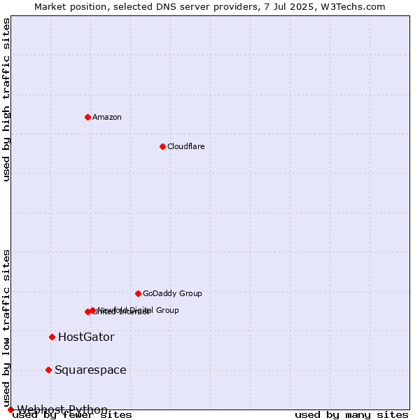 Market position of HostGator vs. Squarespace vs. Webhost Python