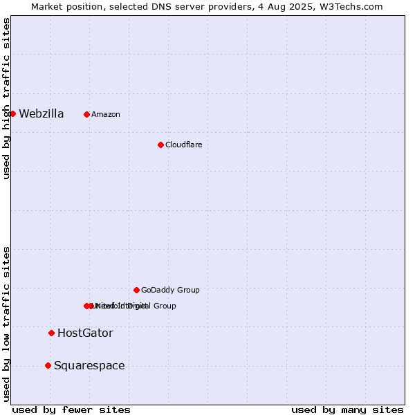 Market position of HostGator vs. Squarespace vs. Webzilla