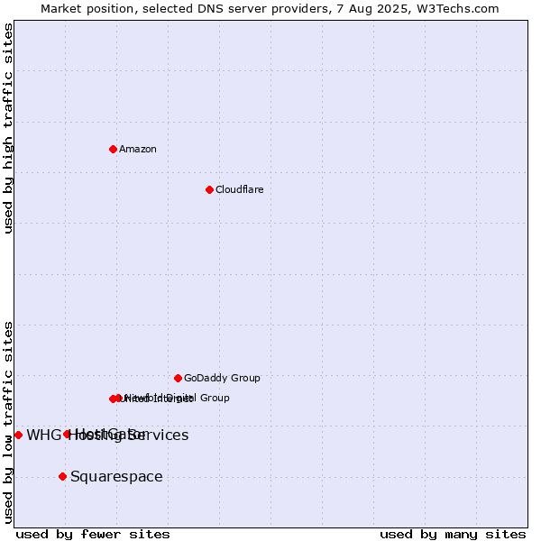 Market position of HostGator vs. Squarespace vs. WHG Hosting Services