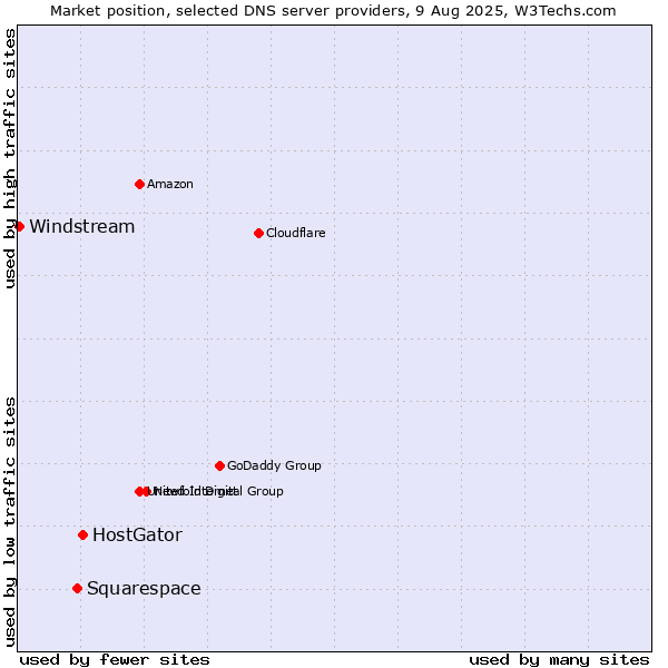 Market position of HostGator vs. Squarespace vs. Windstream