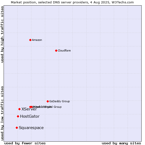 Market position of XServer vs. HostGator vs. Squarespace