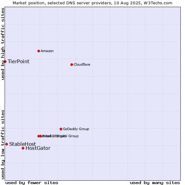 Market position of HostGator vs. StableHost vs. TierPoint