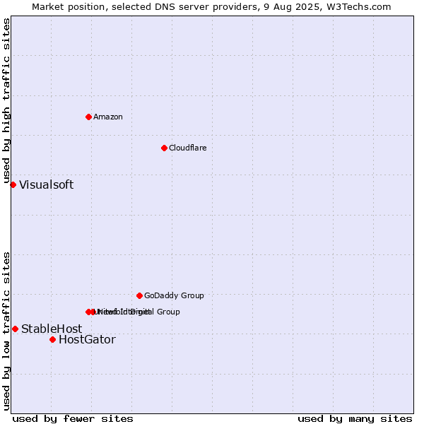 Market position of HostGator vs. StableHost vs. Visualsoft