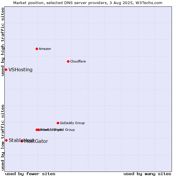 Market position of HostGator vs. StableHost vs. VSHosting